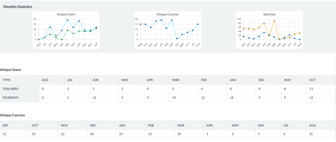 Account Analytics showing monthly statistics and unique users